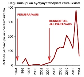 Harjusinisiiven kannanvaihtelu